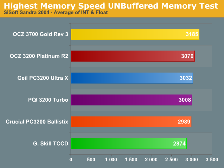 Highest Memory Speed UNBuffered Memory Test